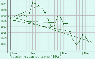 Graphe de la pression atmosphrique prvue pour Pierrerue