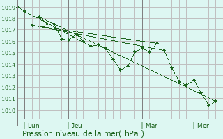 Graphe de la pression atmosphrique prvue pour Vauvenargues