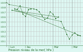 Graphe de la pression atmosphrique prvue pour L