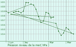 Graphe de la pression atmosphrique prvue pour Carlencas-et-Levas