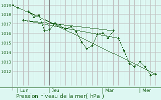 Graphe de la pression atmosphrique prvue pour Beaumettes
