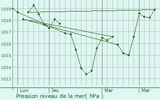 Graphe de la pression atmosphrique prvue pour Mntrux-en-Joux