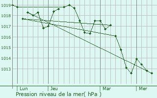 Graphe de la pression atmosphrique prvue pour Saint-Restitut