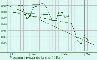 Graphe de la pression atmosphrique prvue pour Rauville