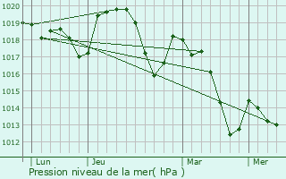 Graphe de la pression atmosphrique prvue pour Saint-Andr-de-Cruzires