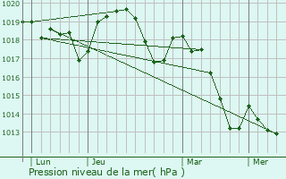 Graphe de la pression atmosphrique prvue pour La Btie-Rolland