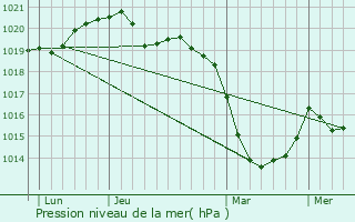 Graphe de la pression atmosphrique prvue pour Riantec