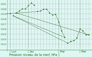 Graphe de la pression atmosphrique prvue pour Camol