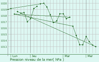 Graphe de la pression atmosphrique prvue pour La Laupie