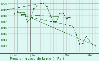 Graphe de la pression atmosphrique prvue pour Marsanne