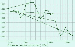 Graphe de la pression atmosphrique prvue pour Rochessauve