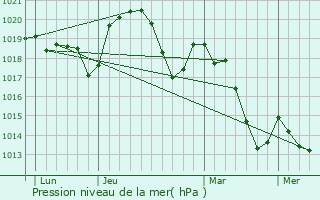 Graphe de la pression atmosphrique prvue pour Chomrac