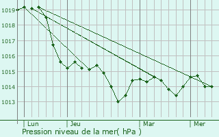 Graphe de la pression atmosphrique prvue pour Mistelbach