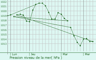 Graphe de la pression atmosphrique prvue pour Saint-Vallier