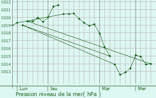 Graphe de la pression atmosphrique prvue pour Grez-Neuville