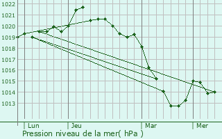 Graphe de la pression atmosphrique prvue pour Briollay