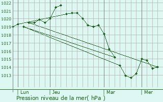 Graphe de la pression atmosphrique prvue pour Soucelles