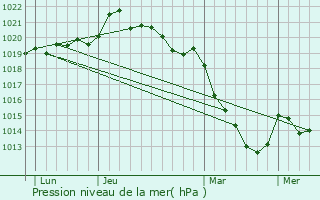 Graphe de la pression atmosphrique prvue pour Marc