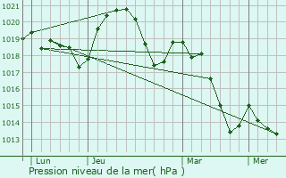 Graphe de la pression atmosphrique prvue pour Montlger