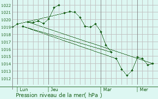 Graphe de la pression atmosphrique prvue pour Lasse