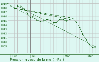 Graphe de la pression atmosphrique prvue pour Aspremont