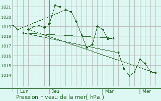 Graphe de la pression atmosphrique prvue pour Lamalou-les-Bains