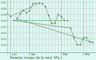 Graphe de la pression atmosphrique prvue pour Toulouges