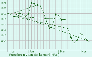 Graphe de la pression atmosphrique prvue pour Pgairolles-de-l