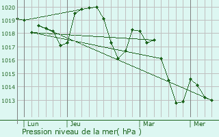 Graphe de la pression atmosphrique prvue pour Labeaume