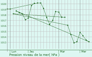 Graphe de la pression atmosphrique prvue pour Lachapelle-sous-Aubenas