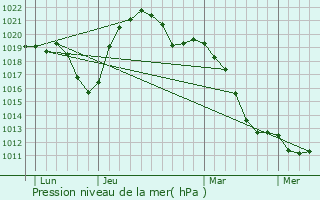 Graphe de la pression atmosphrique prvue pour Mulhouse