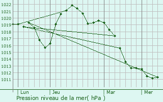 Graphe de la pression atmosphrique prvue pour Rixheim