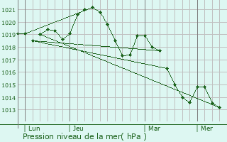 Graphe de la pression atmosphrique prvue pour Cambon-et-Salvergues