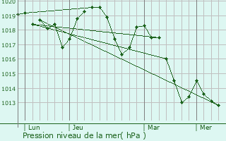 Graphe de la pression atmosphrique prvue pour Mornans