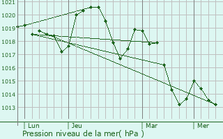 Graphe de la pression atmosphrique prvue pour Saint-Priest