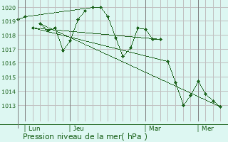 Graphe de la pression atmosphrique prvue pour Mirabel-et-Blacons