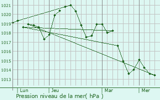 Graphe de la pression atmosphrique prvue pour Gilhac-et-Bruzac