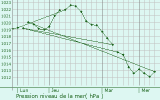 Graphe de la pression atmosphrique prvue pour Prgilbert