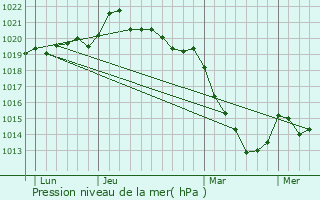 Graphe de la pression atmosphrique prvue pour Saint-Martin-du-Fouilloux