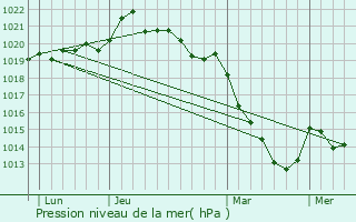 Graphe de la pression atmosphrique prvue pour Sarrign