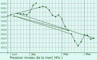 Graphe de la pression atmosphrique prvue pour Meign-le-Vicomte