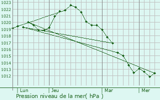 Graphe de la pression atmosphrique prvue pour Pasilly