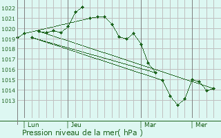 Graphe de la pression atmosphrique prvue pour La Lande-Chasles