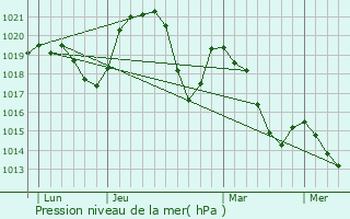 Graphe de la pression atmosphrique prvue pour Saint-Champ