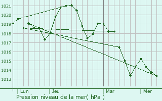 Graphe de la pression atmosphrique prvue pour Marches