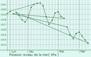 Graphe de la pression atmosphrique prvue pour Champagneux