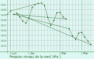 Graphe de la pression atmosphrique prvue pour Ayn