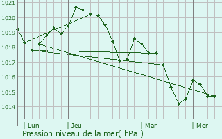 Graphe de la pression atmosphrique prvue pour Elne