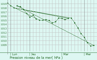 Graphe de la pression atmosphrique prvue pour Coaraze