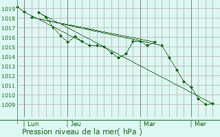 Graphe de la pression atmosphrique prvue pour Roquestron-Grasse
